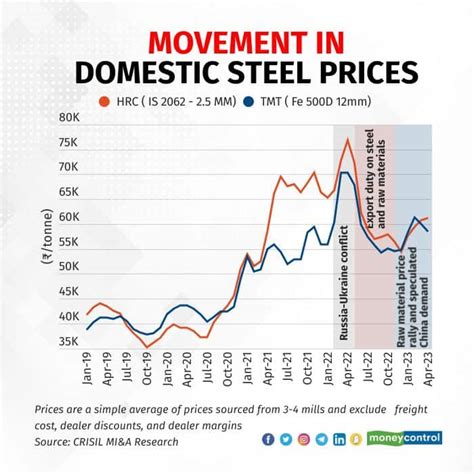 box steel prices|steel supplies price list.